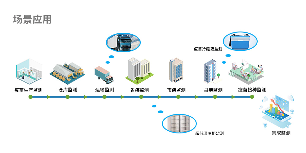 恒歌疫苗溫濕度物聯網